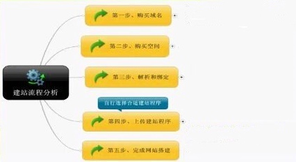 怎樣做網(wǎng)站？建站公司的一般搭建流程是什么