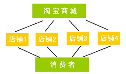 網(wǎng)店開設(shè)有哪幾種方式,淘寶模式