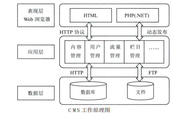 使用CMS進行學校網(wǎng)站建設